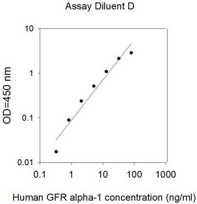 Human GFR alpha-1/GDNF R ELISA Kit