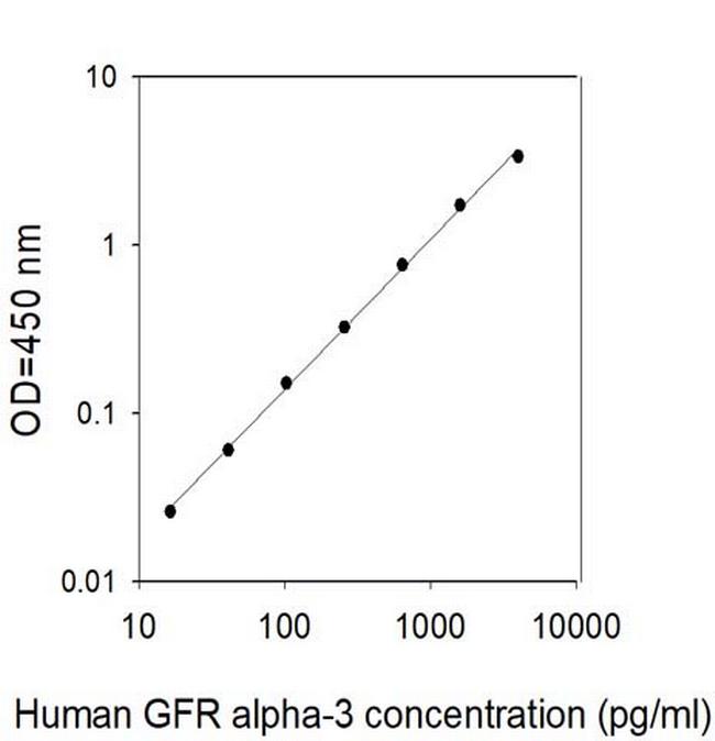 Human GFR alpha-3 ELISA Kit