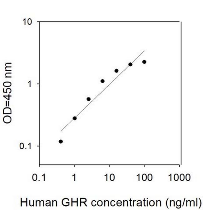 Human GHR ELISA Kit