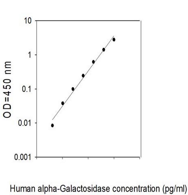 Human Alpha-Galactosidase A/GLA ELISA Kit