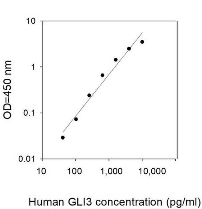 Human GLI-3 ELISA Kit