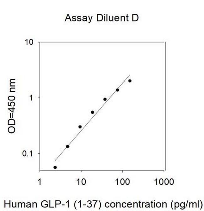 Human GLP-1 (1-37a) ELISA Kit