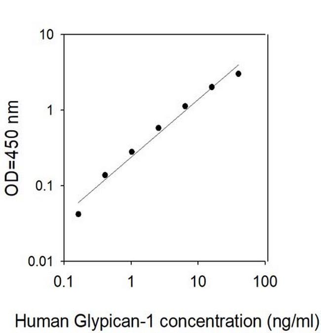 Human Glypican 1 ELISA Kit