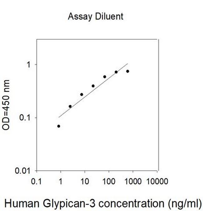 Human Glypican 3 ELISA Kit