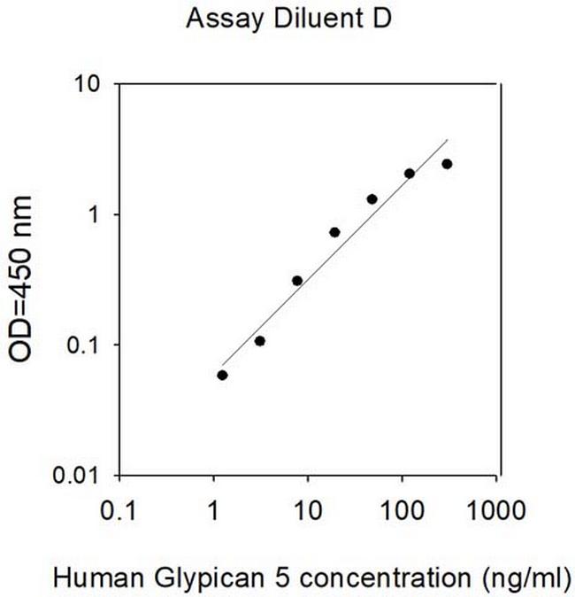 Human Glypican 5 ELISA Kit