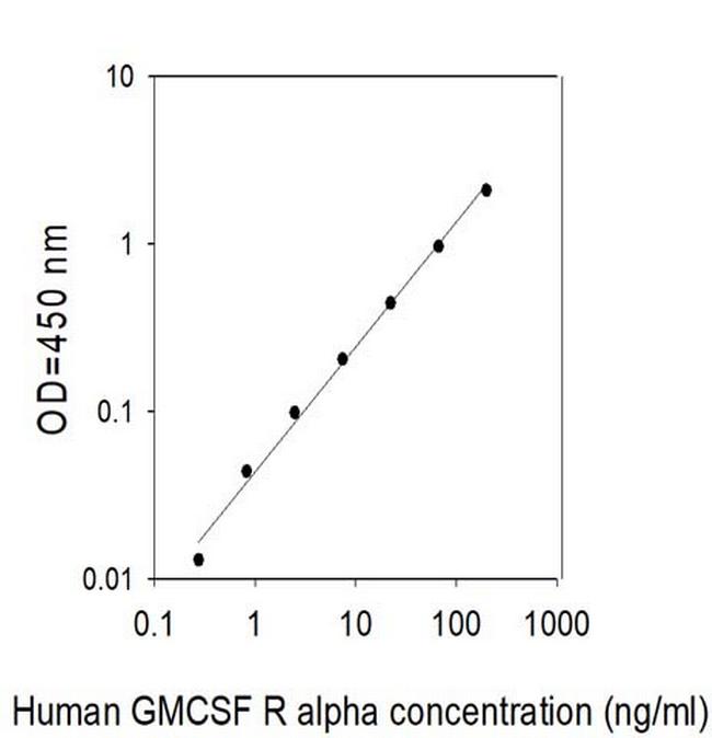 Human GM-CSF R alpha ELISA Kit