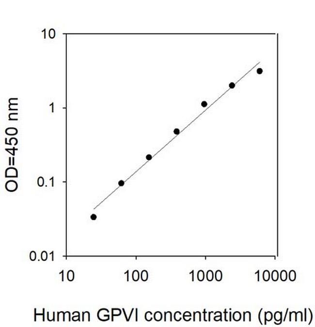 Human GPVI ELISA Kit