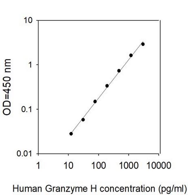 Human Granzyme H ELISA Kit