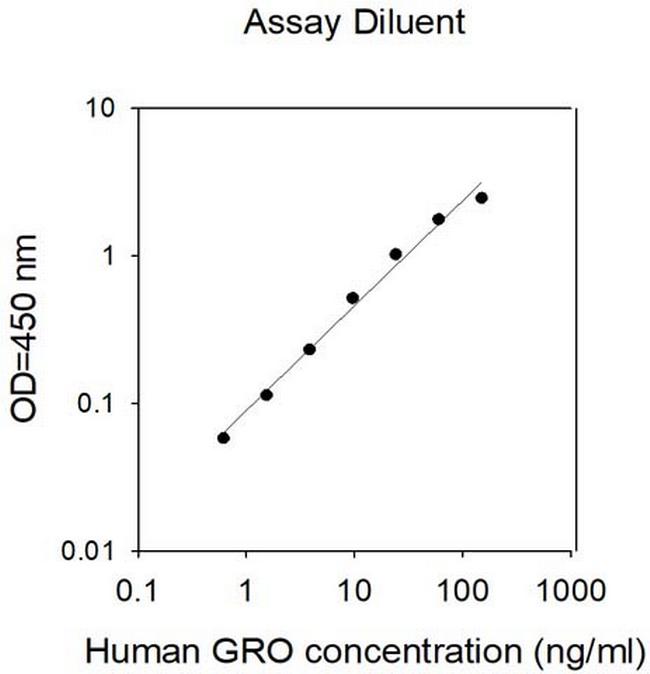 Human GRO ELISA Kit