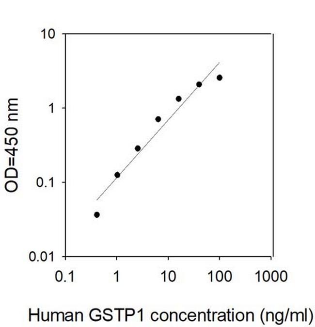Human GSTP1 ELISA Kit