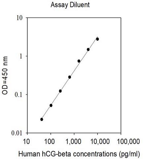 Human hCG-beta ELISA Kit