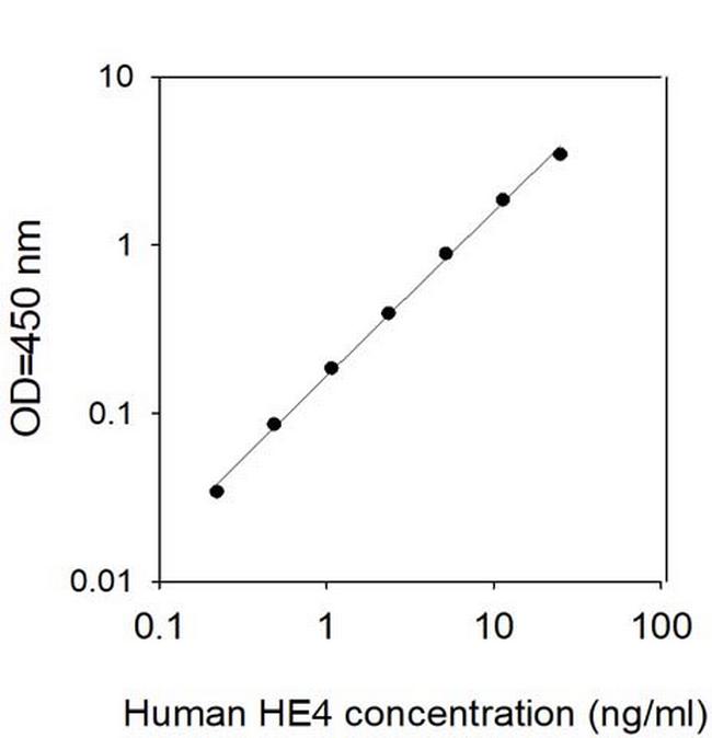 Human HE4/WFDC2 ELISA Kit