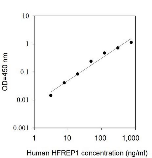 Human Hepassocin/HFREP-1 ELISA Kit