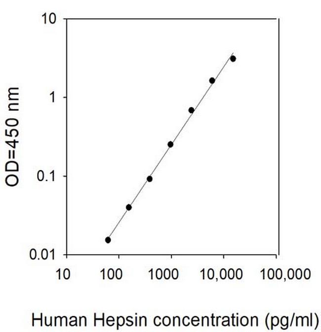 Human Hepsin ELISA Kit