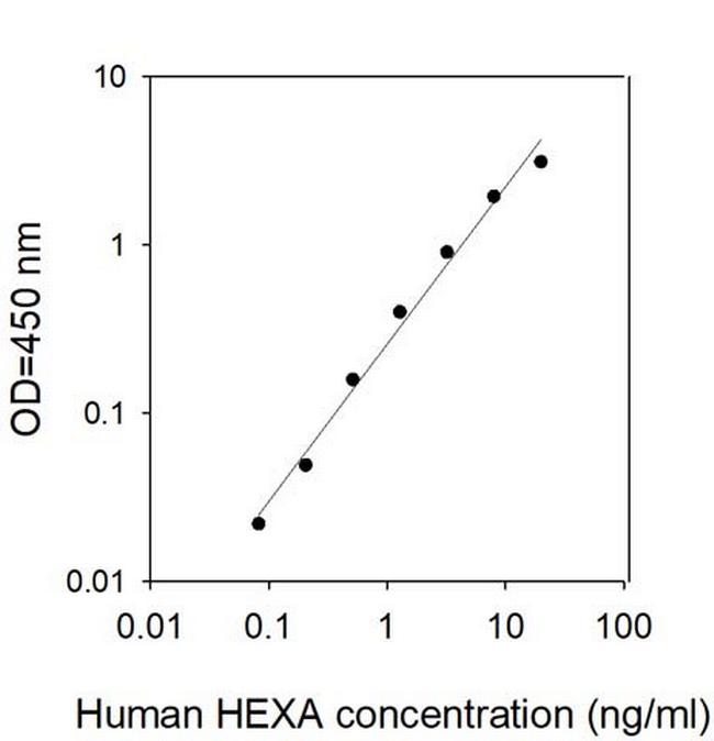 Human HEXA ELISA Kit