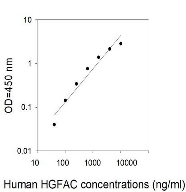 Human HGF Activator/HGFAC ELISA Kit