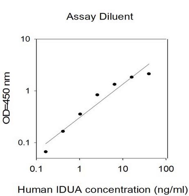 Human IDUA ELISA Kit