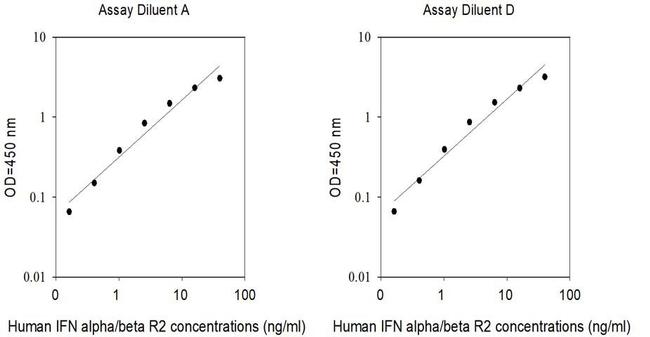 Human IFN alpha/beta R2 ELISA Kit