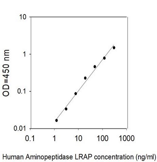Human Aminopeptidase LRAP/ERAP2 ELISA Kit