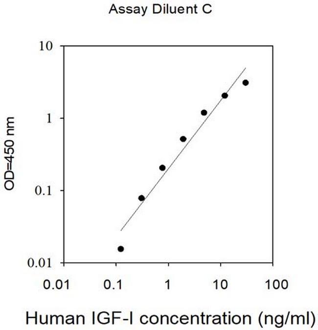 Human IGF-1 ELISA Kit