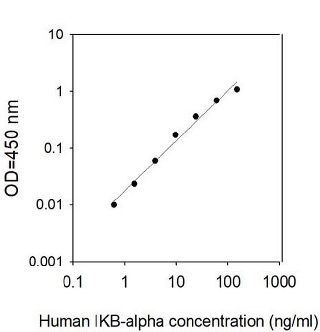 Human IkB-alpha ELISA Kit