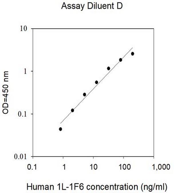 Human IL-1 F6 ELISA Kit