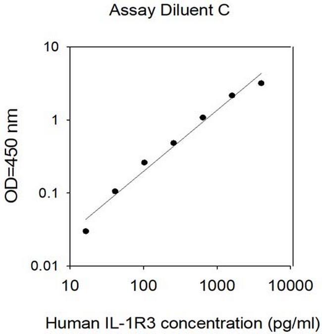 Human IL-1 R3/IL-1 R Acp ELISA Kit