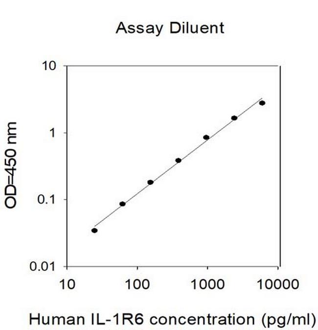 Human IL-1 R6 ELISA Kit