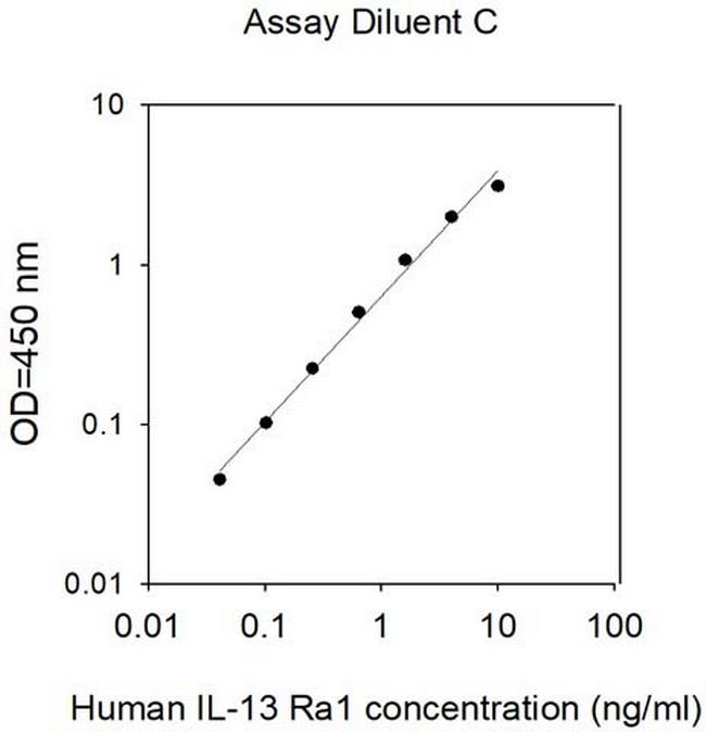 Human IL-13 R alpha 1/IL-13 R1 ELISA Kit