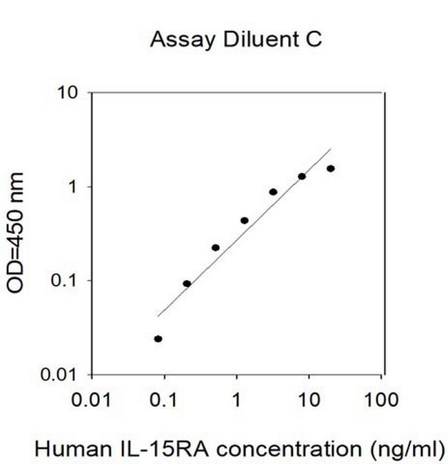 Human/Mouse IL-15RA ELISA Kit