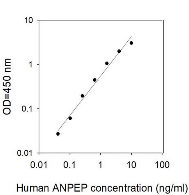 Human Aminopeptidase N/ANPEP ELISA Kit