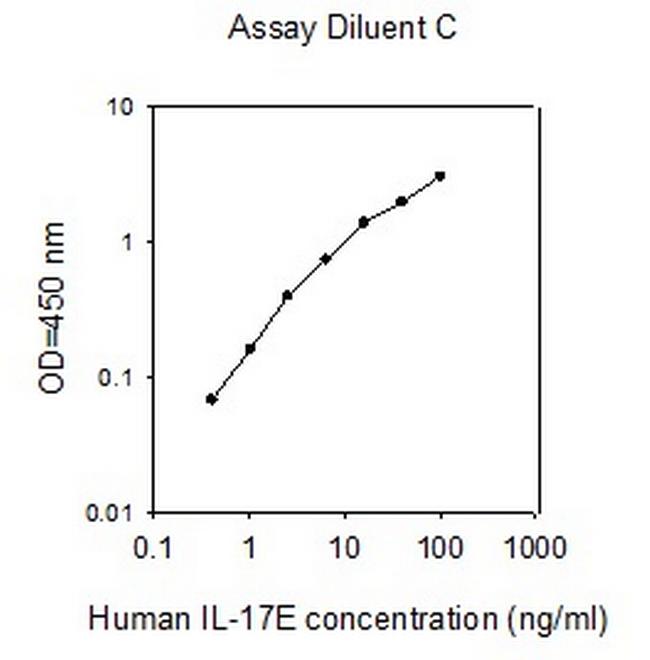 Human IL-17 E ELISA Kit