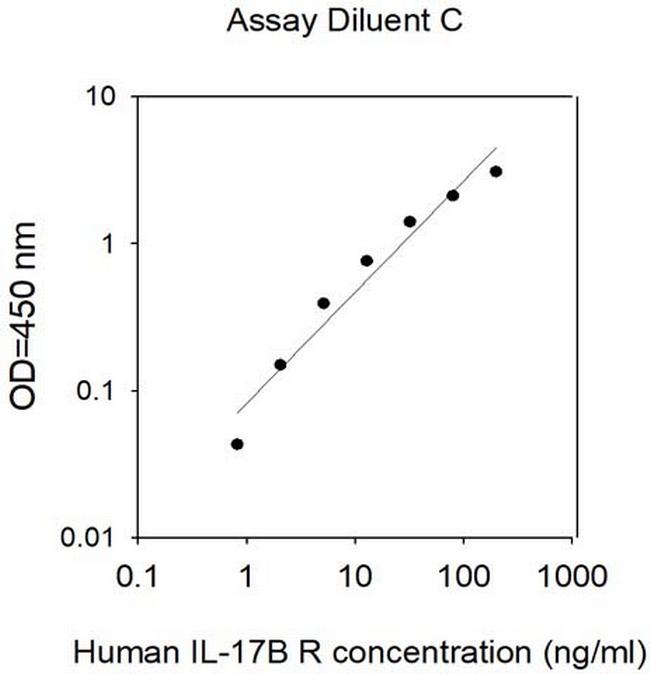 Human IL-17 RB ELISA Kit