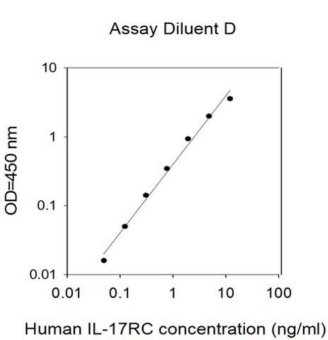 Human IL-17RC ELISA Kit