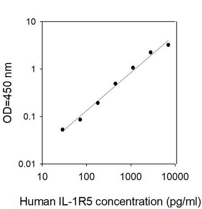 Human IL-18 R alpha/IL-1 R5 ELISA Kit