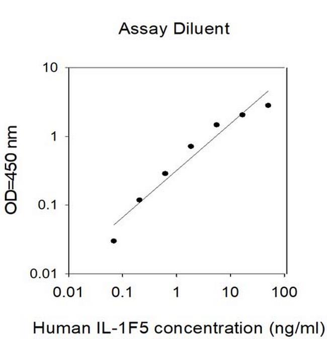 Human IL-1F5 ELISA Kit