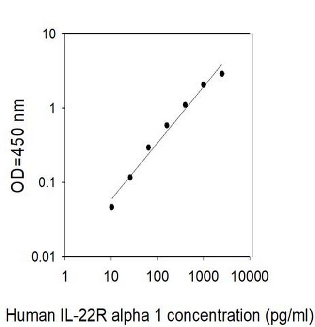 Human IL-22 R alpha 1 ELISA Kit