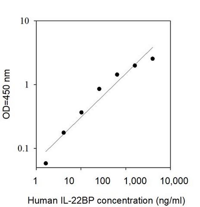 Human IL-22BP ELISA Kit
