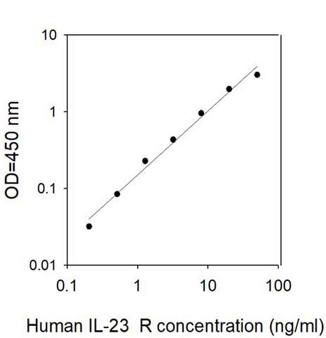 Human IL-23 R ELISA Kit