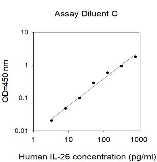 Human IL-26 ELISA Kit
