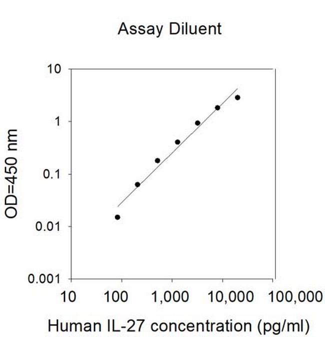 Human IL-27 ELISA Kit