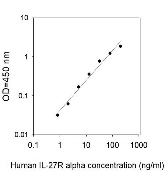 Human IL-27 R alpha ELISA Kit