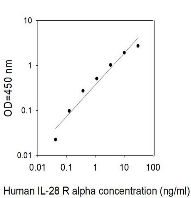 Human IL-28 R alpha ELISA Kit