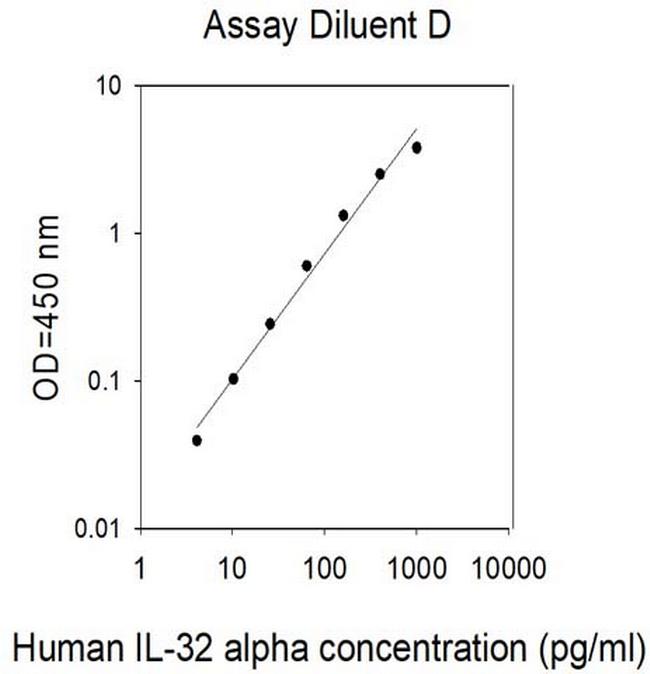 Human IL-32 alpha ELISA Kit