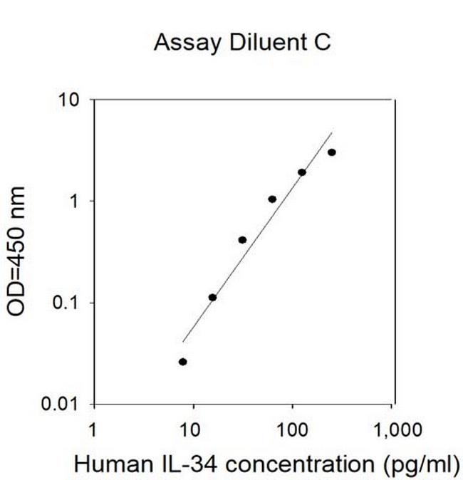 Human IL-34 ELISA Kit