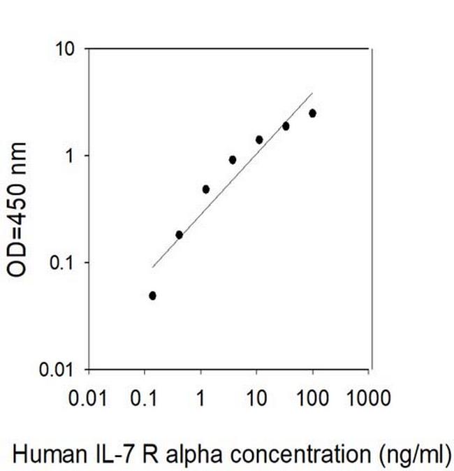 Human IL-7 R alpha/CD127 ELISA Kit