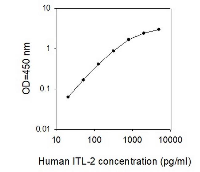 Human ILT-2/LIR-1/CD85j ELISA Kit