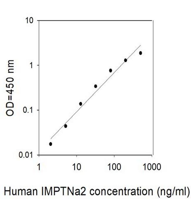 Human Importin alpha 2/KPNA2/SRP1-alpha ELISA Kit