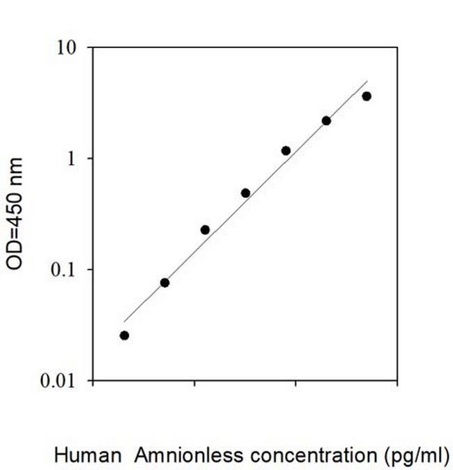 Human Amnionless ELISA Kit