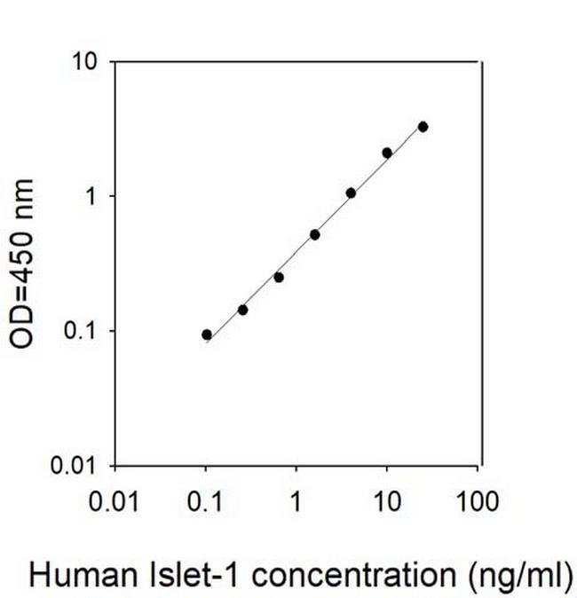 Human Islet-1 ELISA Kit